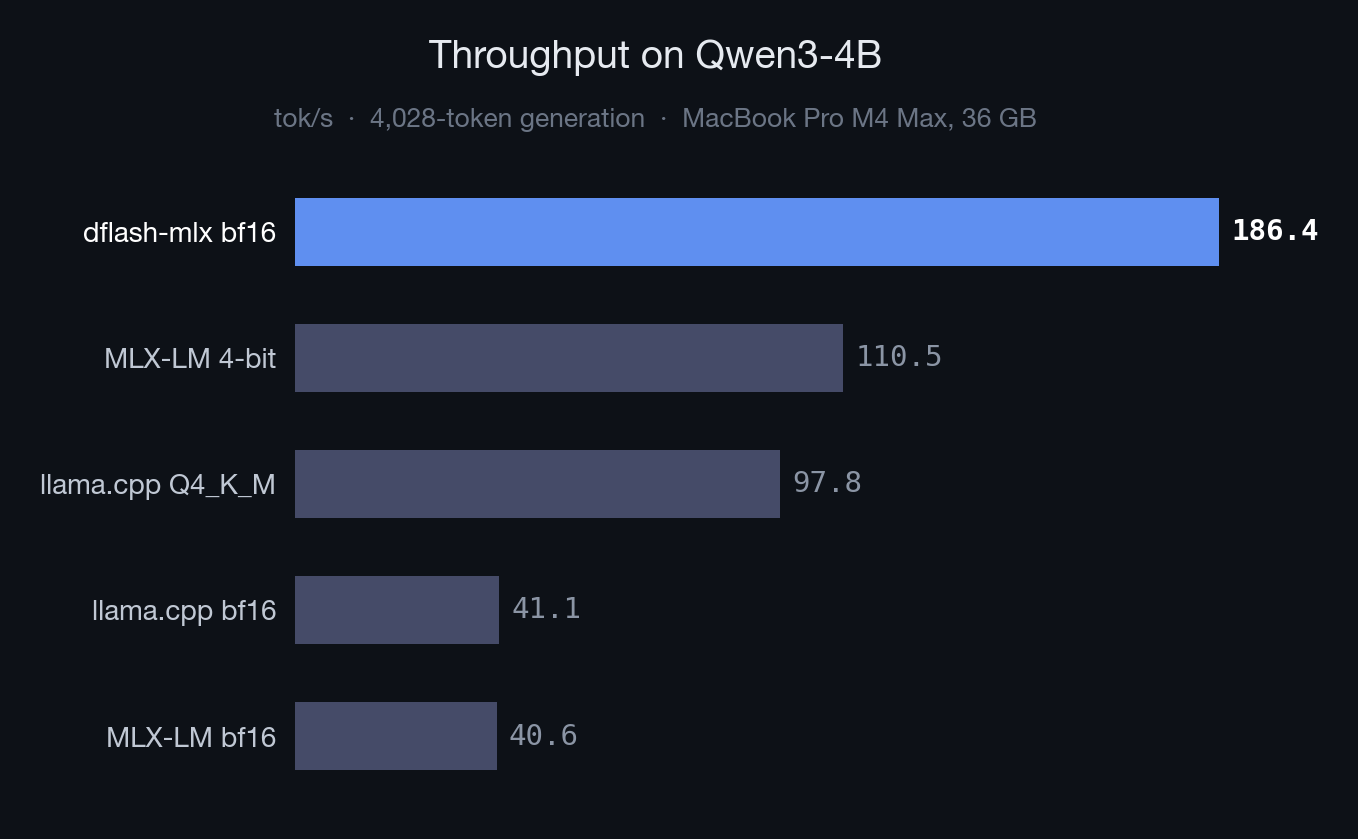 Aryagm/dflash-mlx cover