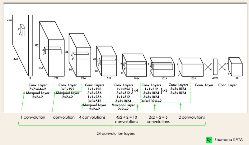 YOLO Architecture