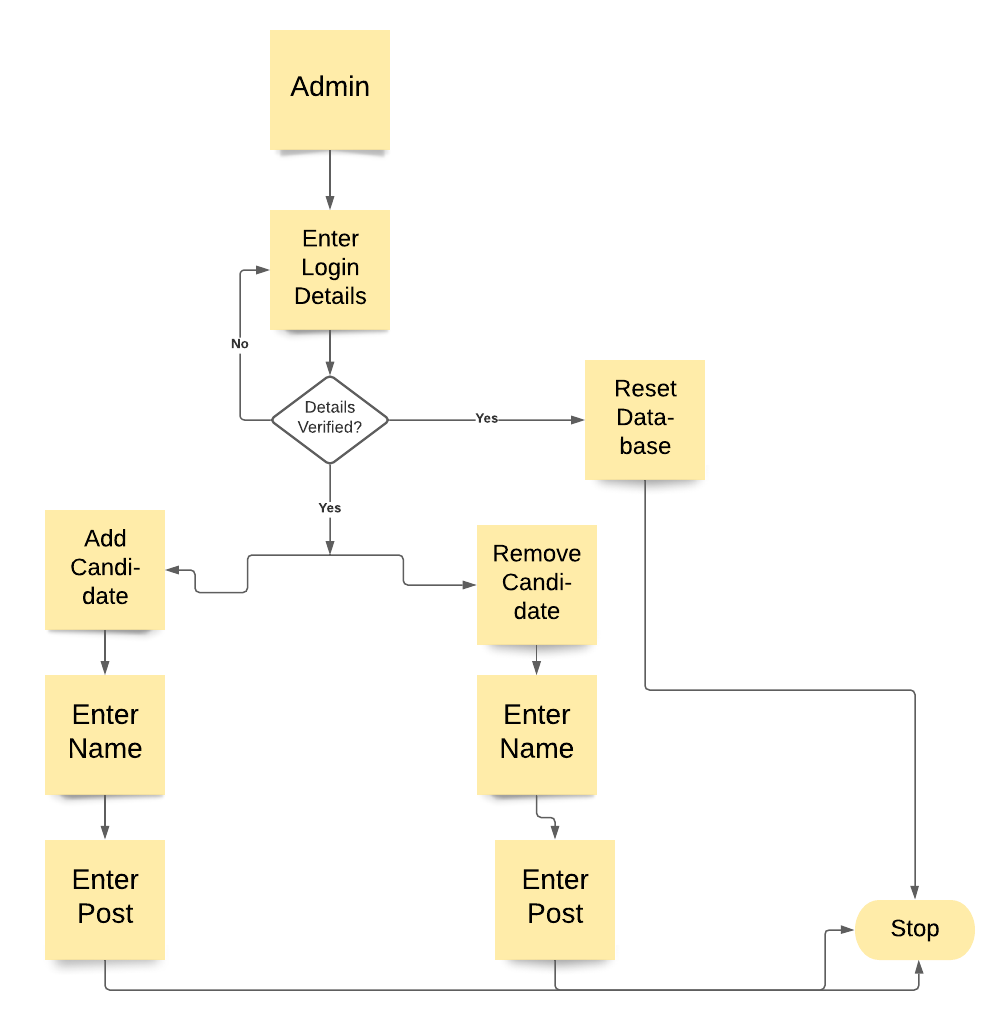 System Administratr Screen Flow Diagram