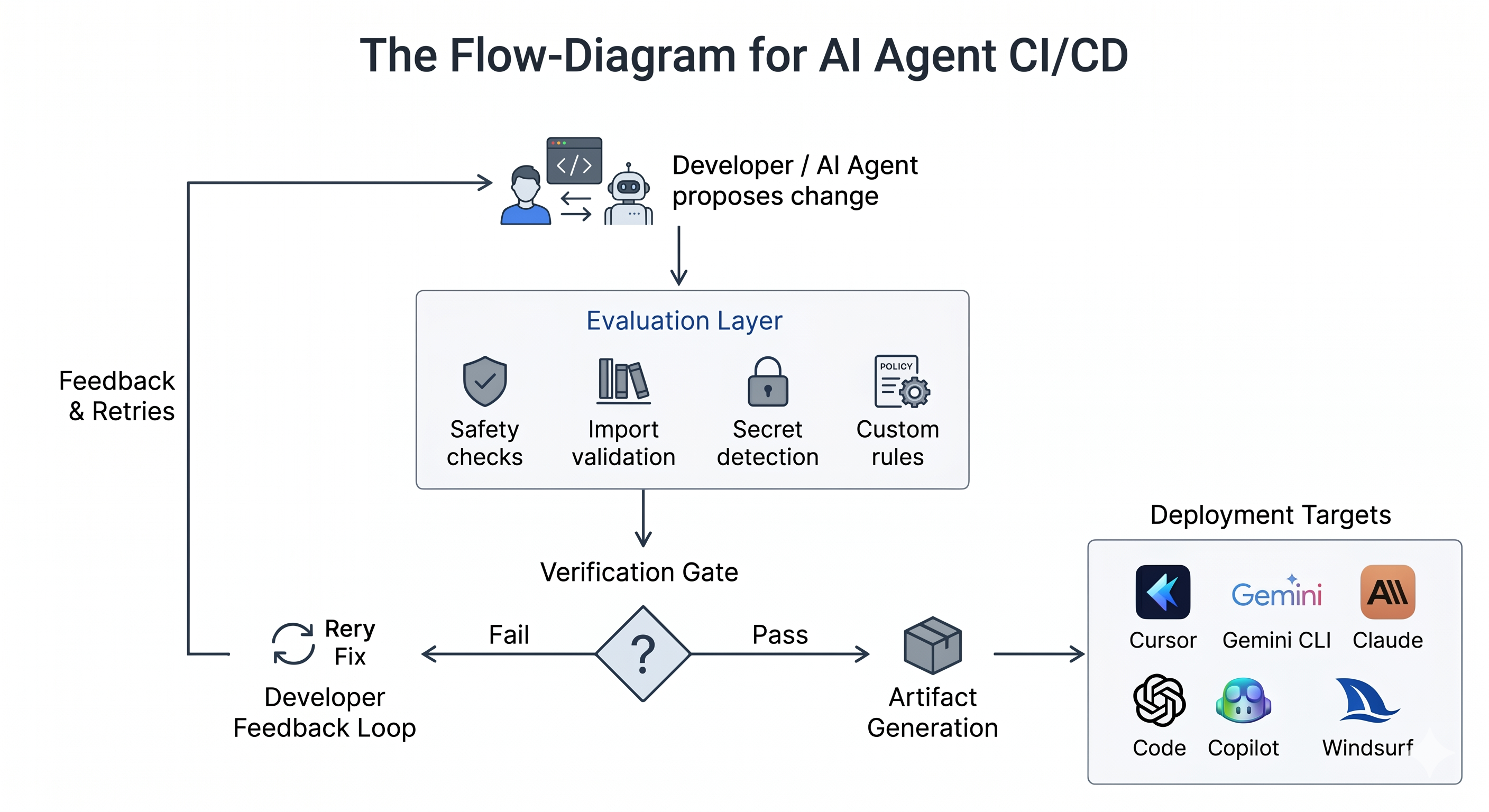 Changes are evaluated, verified, and deployed through a gated workflow before reaching agent-specific targets.