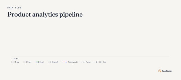 Data flow, animated