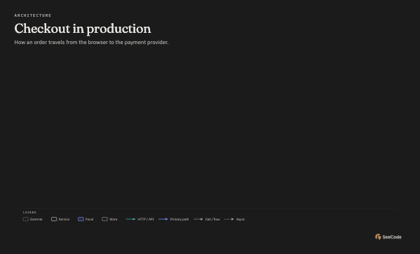 Architecture diagram in the default dark theme