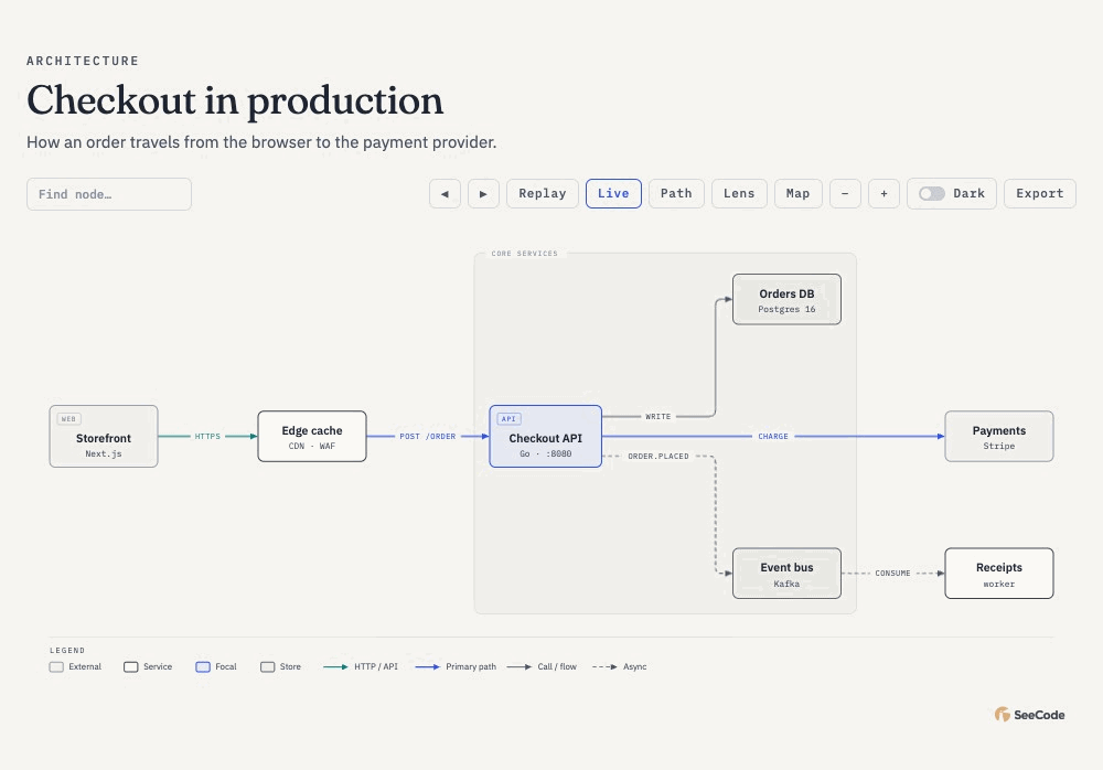 Lens highlighting async edges, then the primary path