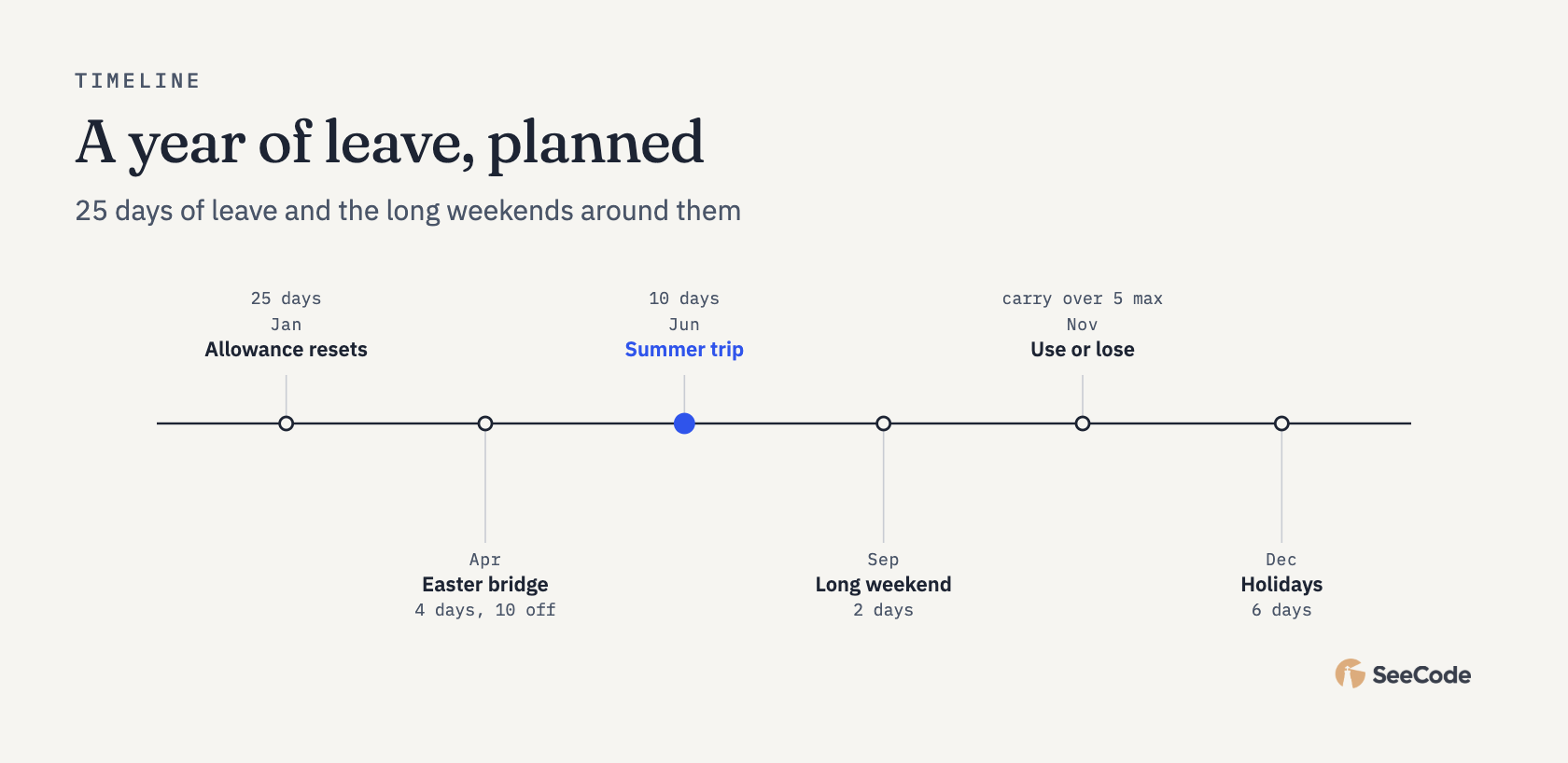 Timeline of a year of leave