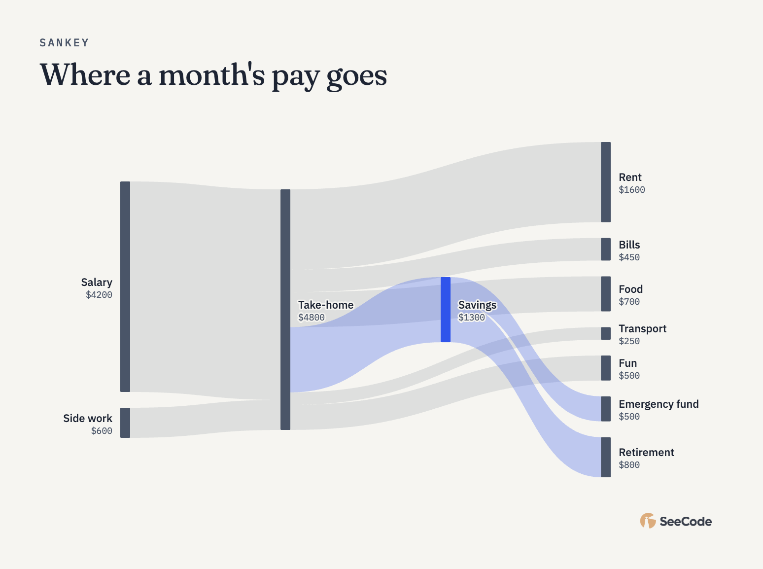 Sankey of where a month's pay goes