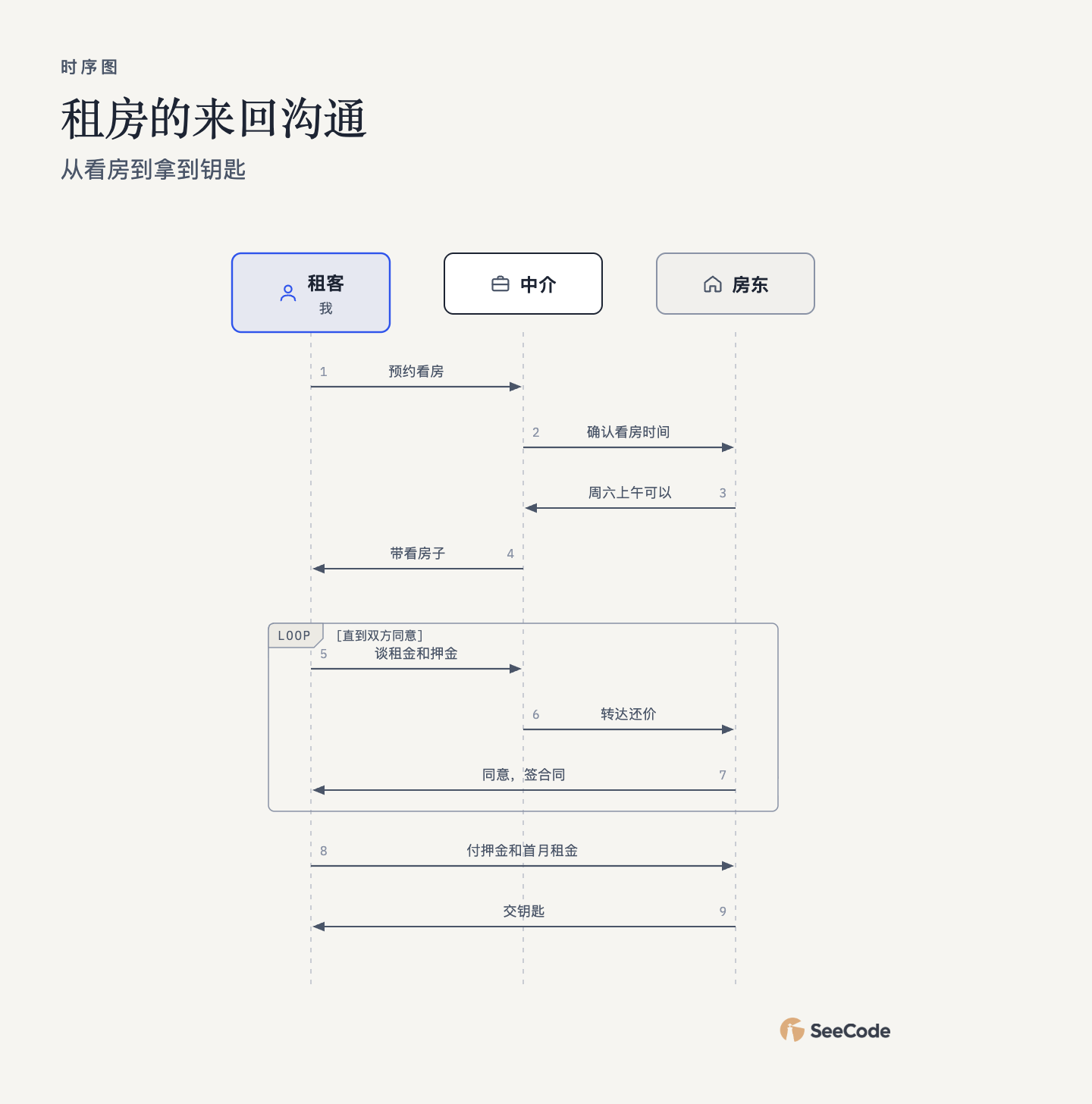 Sequence diagram, in Chinese, of renting a flat