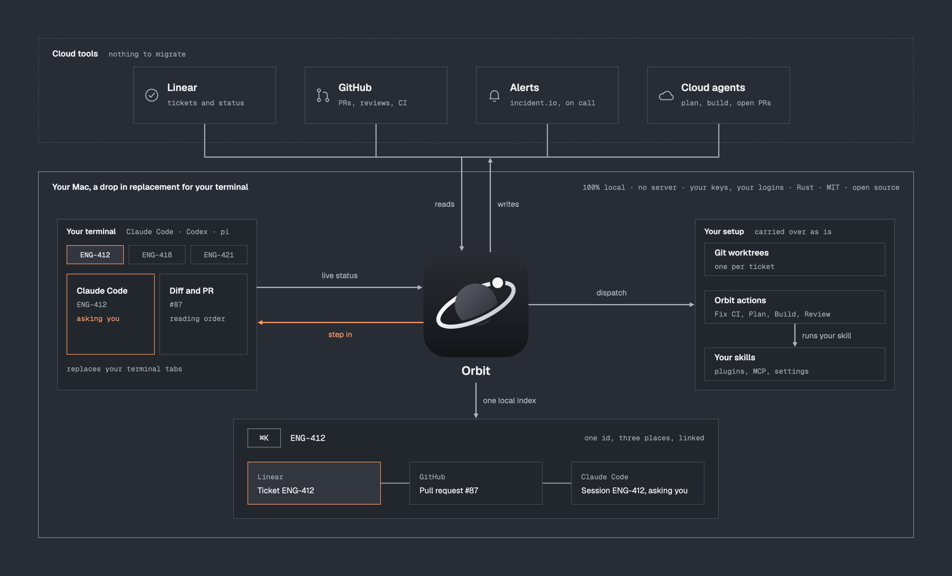 Orbit sits between your cloud tools (Linear, GitHub, alerts, cloud agents) and your Mac: your terminal sessions, your setup, one local index