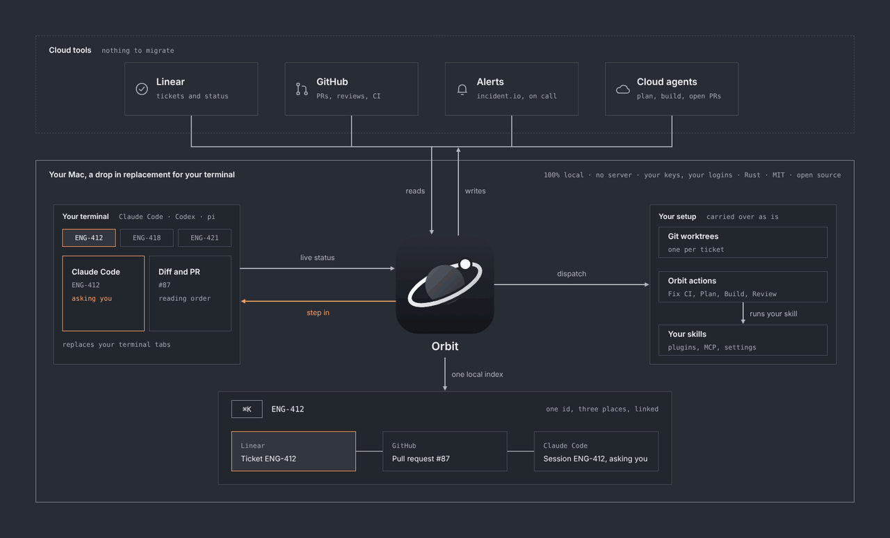 Orbit and the clone: cloud tools on top, your terminal sessions and setup on your Mac, one local index linking ticket, PR and session