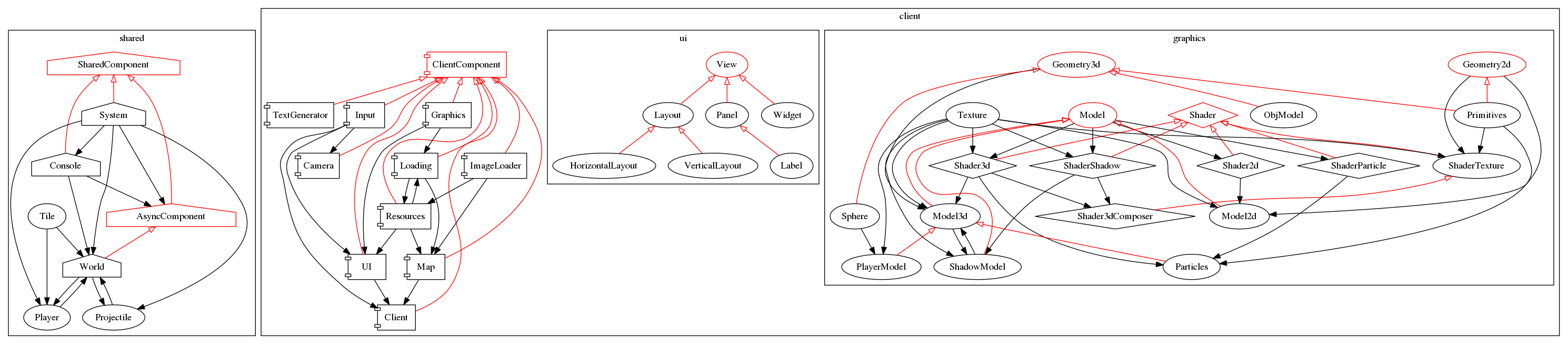 Class structure