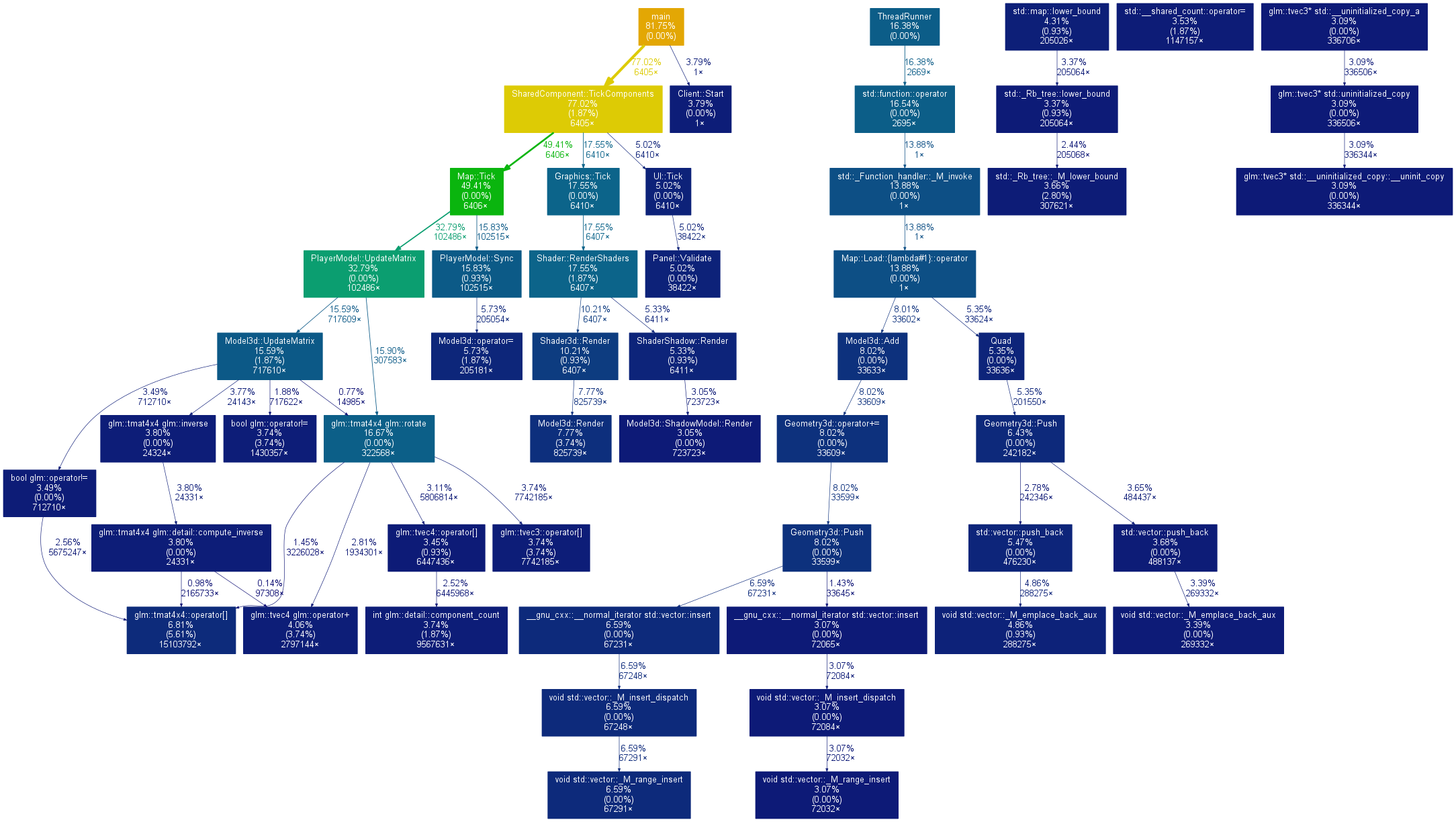 Performance gprof graph