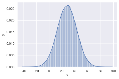 Gaussian normal distribution plot