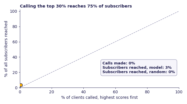 Cumulative gains curve: calling the top-scored 30% of bank clients reaches 75% of subscribers