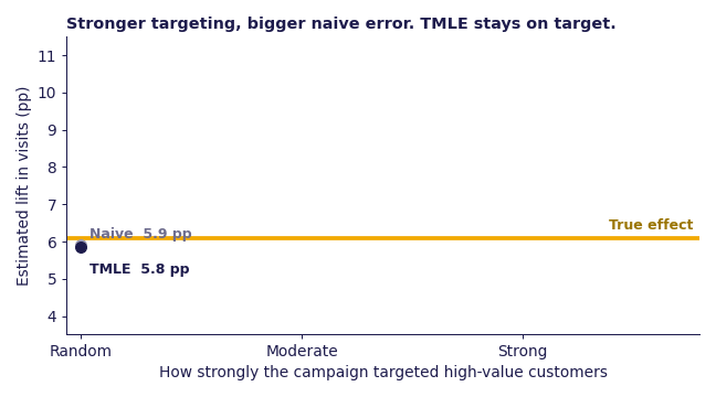 As a campaign targets high-value customers more strongly, the naive estimate climbs away from the true effect while TMLE stays on it