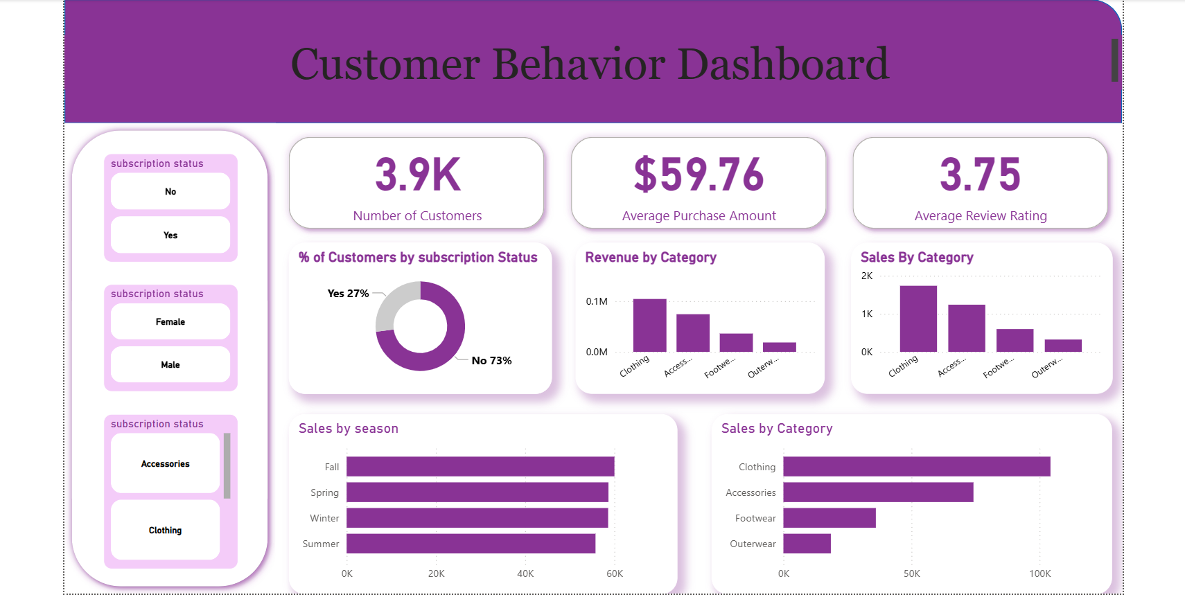 GitHub - Asaxena7124/Customer-Shopping-Behavior-Analysis · GitHub