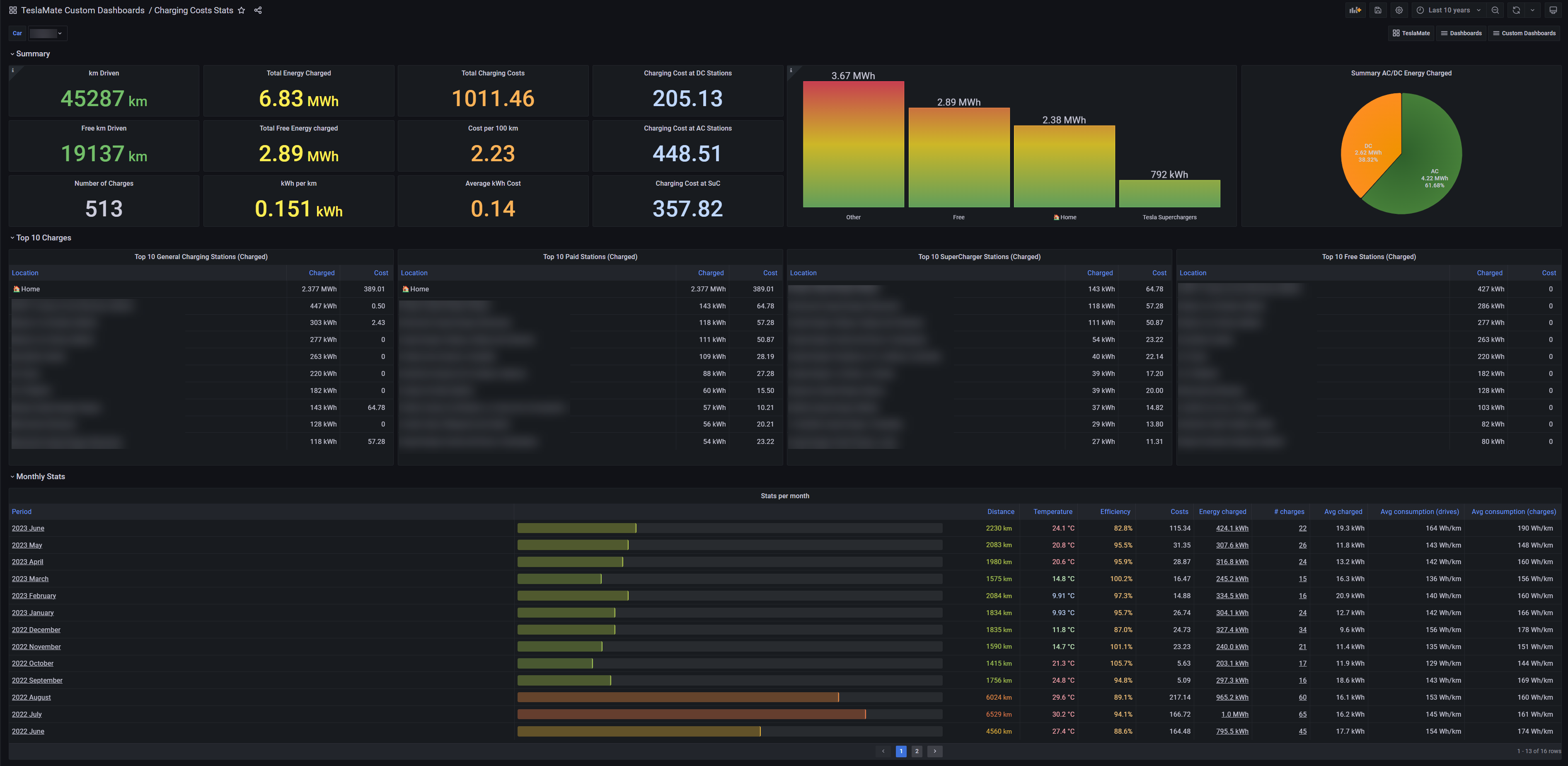 Charging Costs Stats