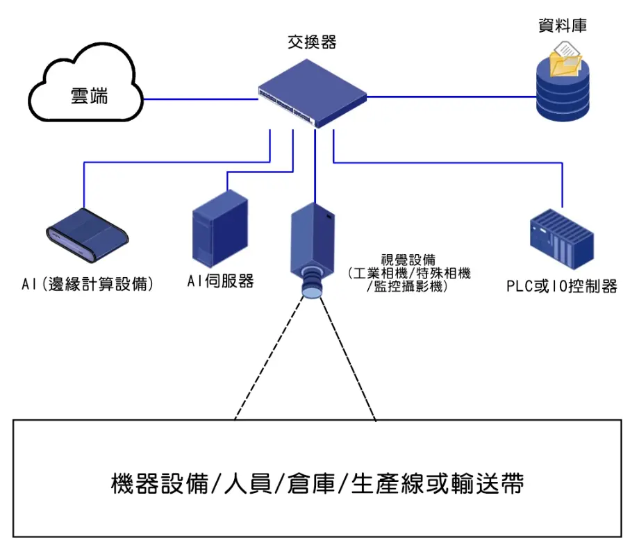 工廠 AI 系統架構示意圖