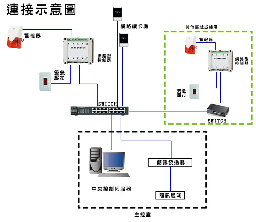 SCADA 系統連接示意圖