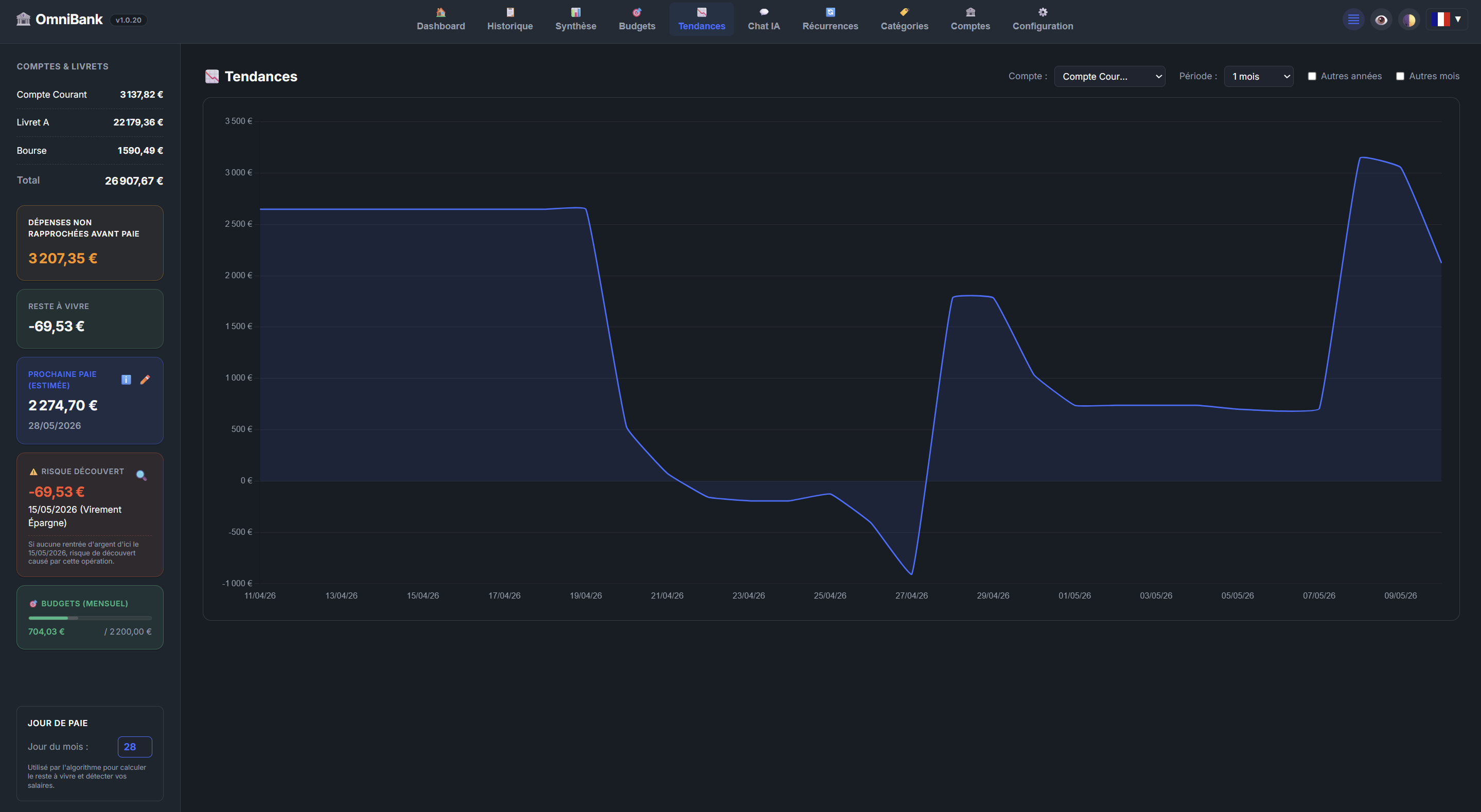 Tendances long terme
