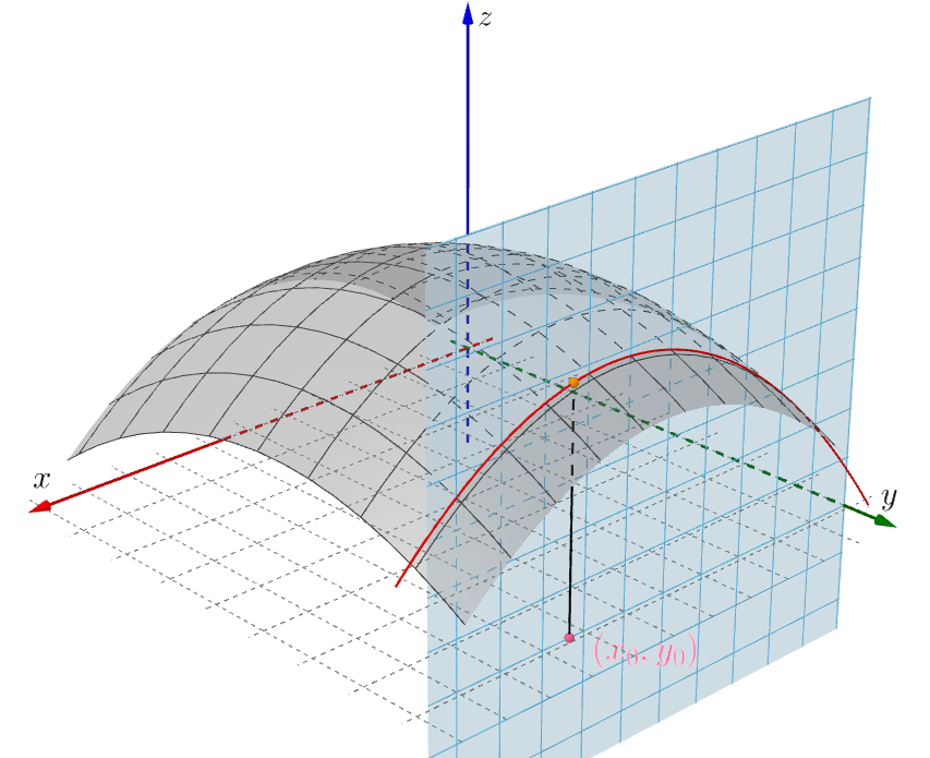 \frac{\partial f}{\partial x}为常数的曲线的导数