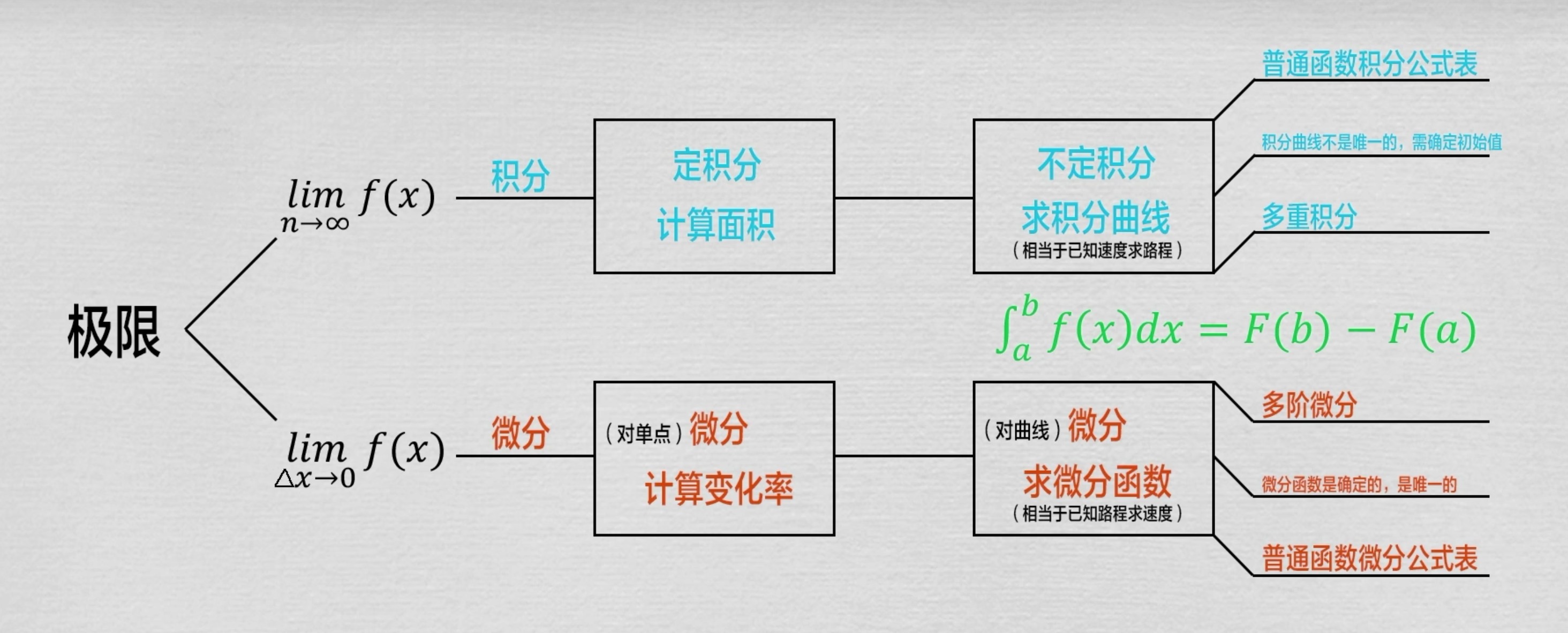 极限、导数、微分| ascotbe