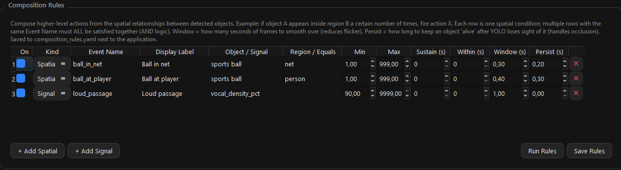 Composition rules editor: a spatial rule firing when a sports ball is inside a net, a second for a ball at a player, and a signal rule on vocal density