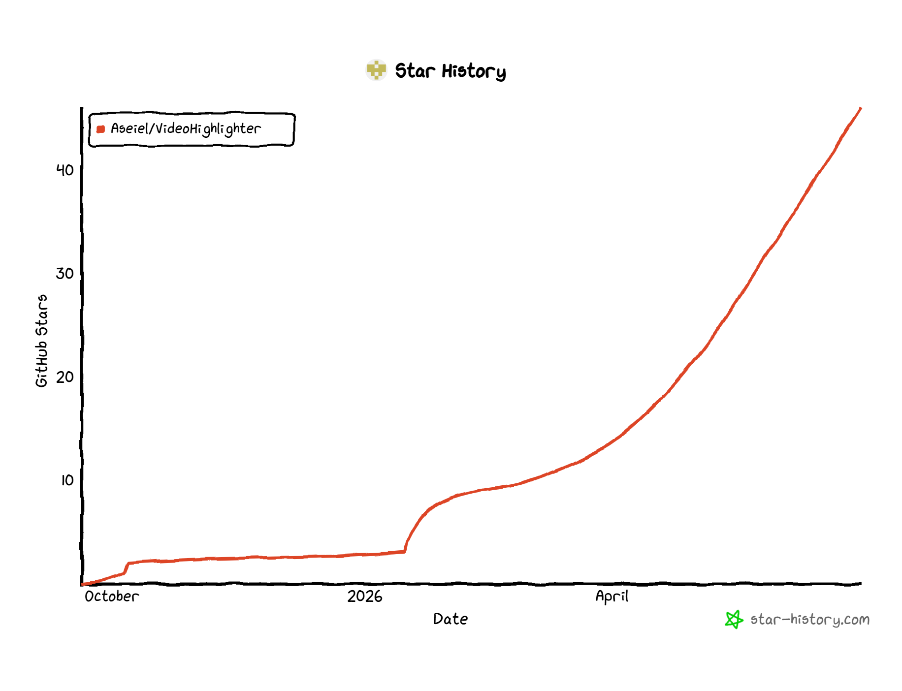 Stars History