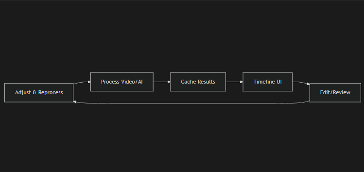 Workflow Stages