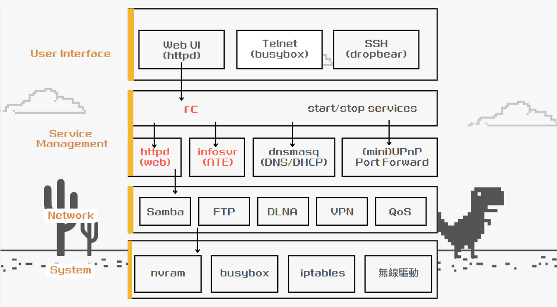 [Vuln Mining] ASUS-RT-AC 1200 Vuln Mining