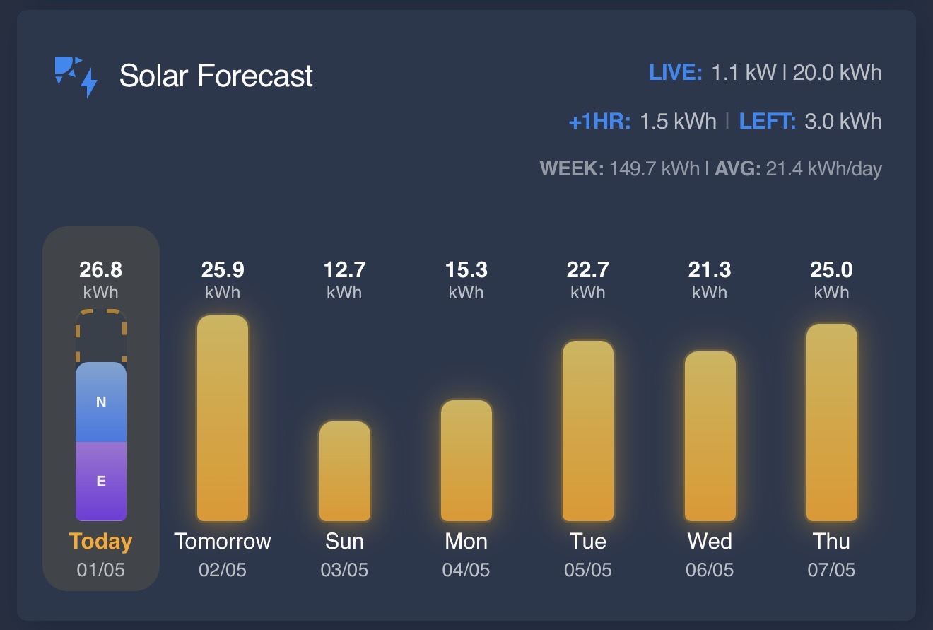 Solar Forecast Card — main view with multiple solar arrays