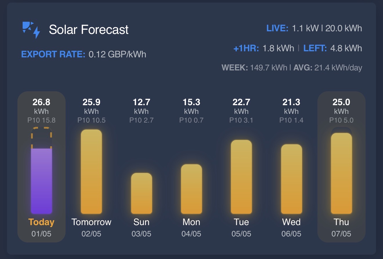 Solar Forecast Card — main view