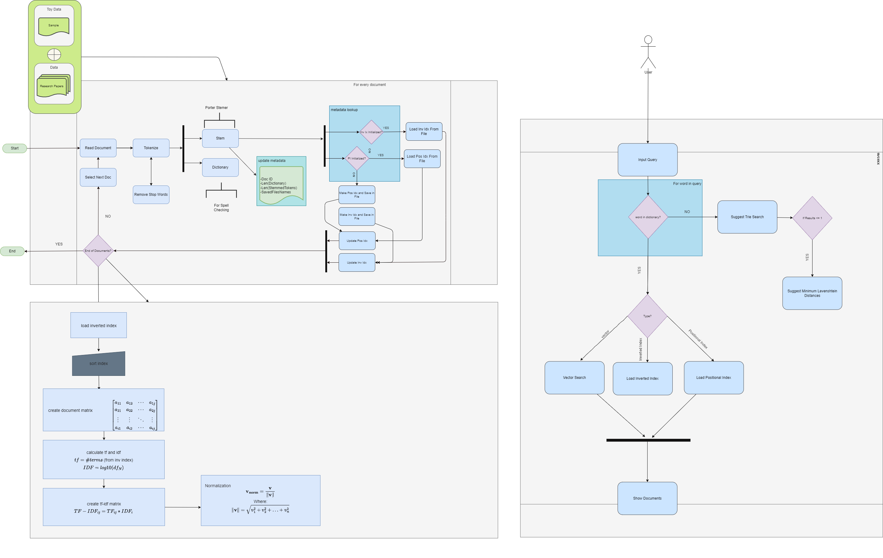 Data Flow