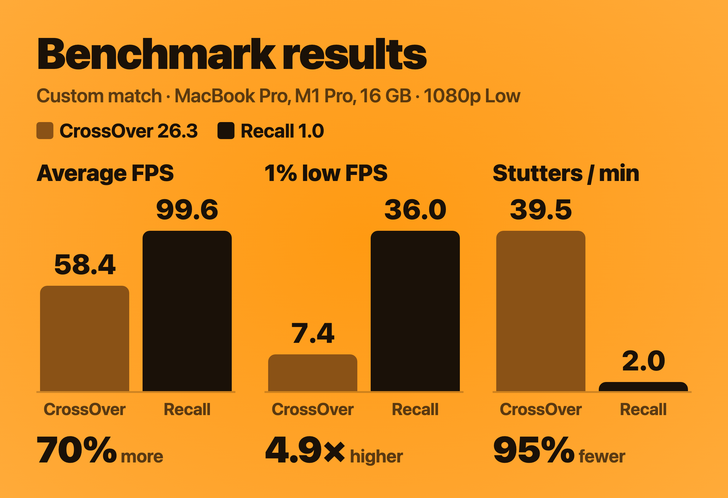 Custom match on a 14-inch MacBook Pro with M1 Pro and 16 GB. Average FPS: CrossOver 58.4, Recall 99.6. 1% low FPS: CrossOver 7.4, Recall 36.0. Stutters per minute: CrossOver 39.5, Recall 2.0.