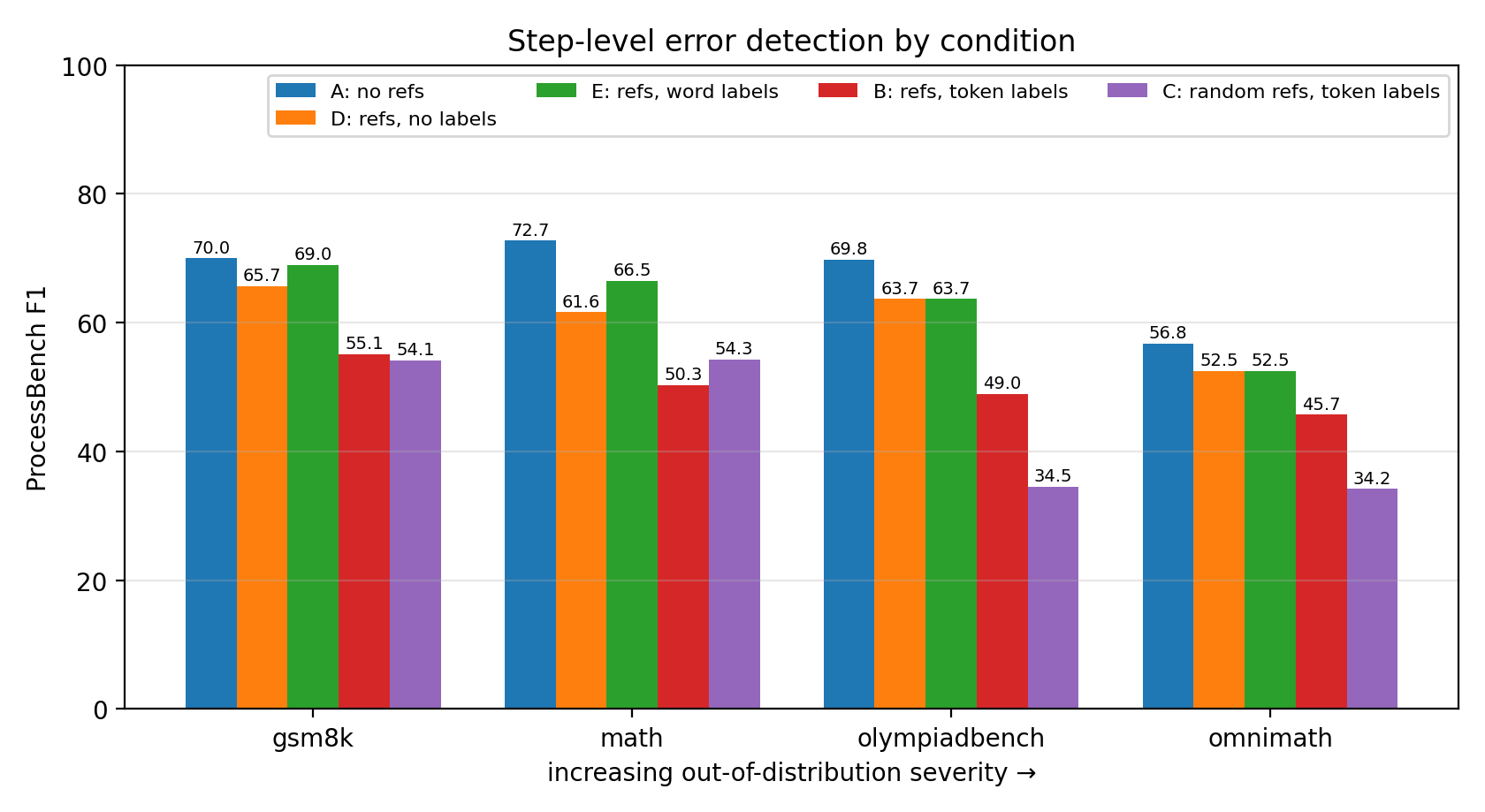 Conditions A, D, E, B and C by subset