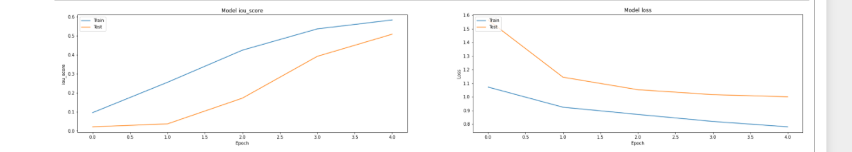 Unet-graph