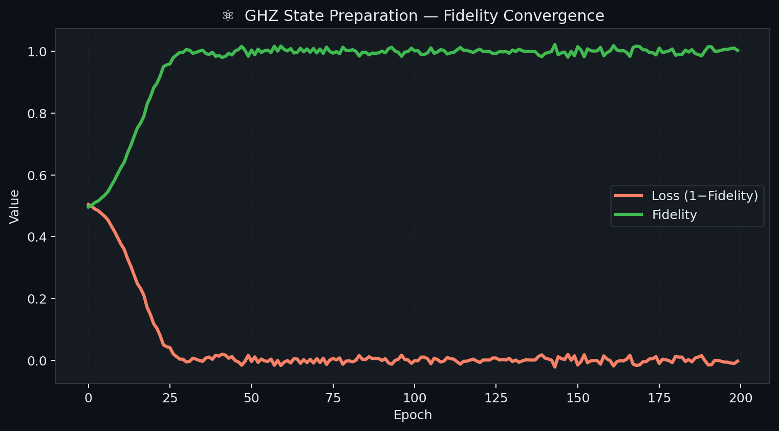 Figure 1: GHZ State Preparation — Fidelity and loss convergence over 200 Adam epochs.