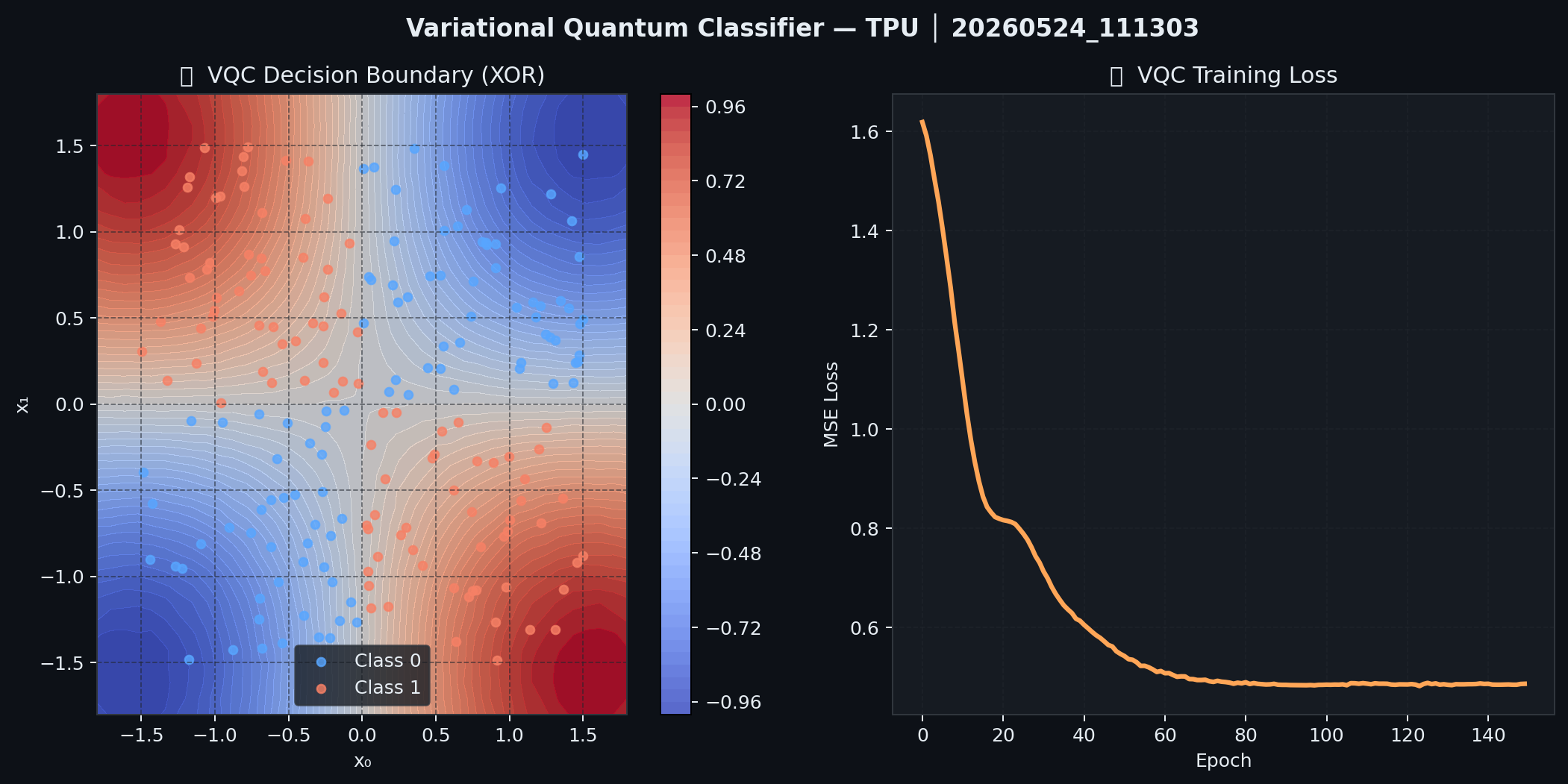 Figure 2: VQC XOR Classifier — Left: decision boundary. Right: MSE training loss.