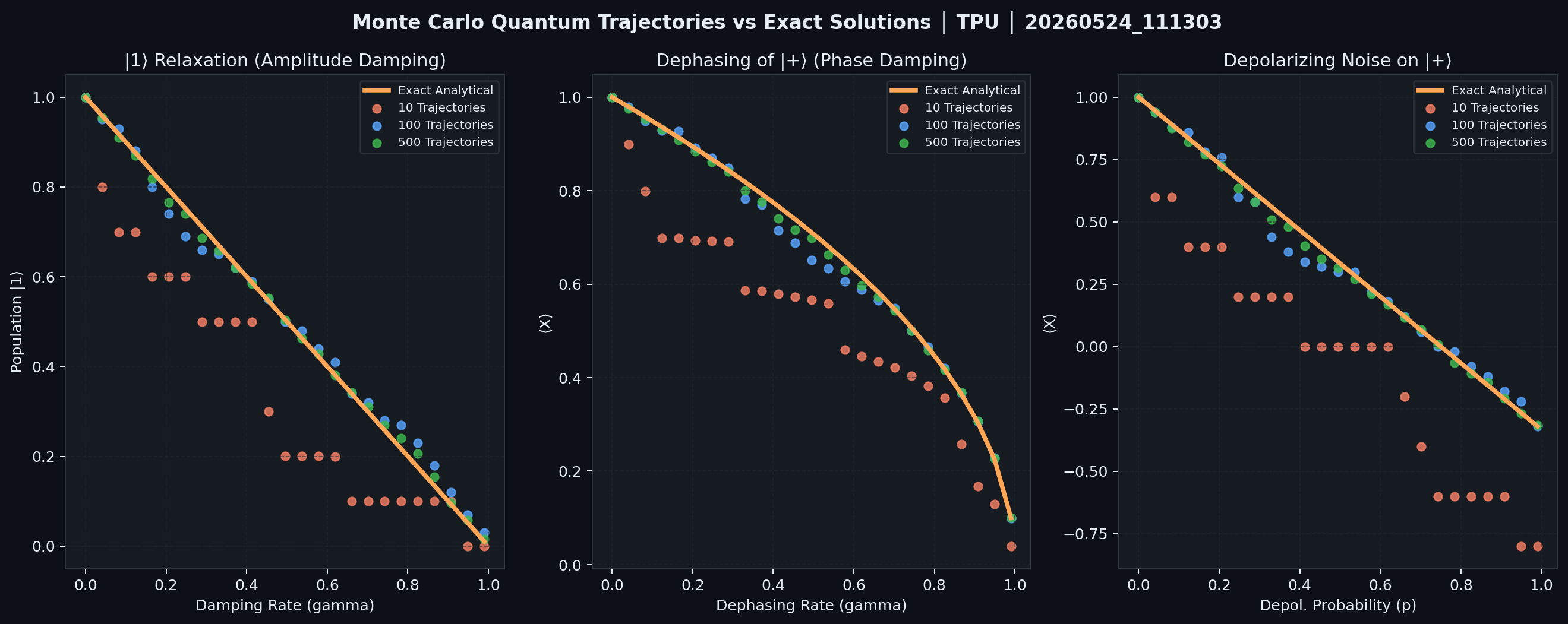 Figure 7: Monte Carlo quantum noise trajectories vs exact analytical solutions.