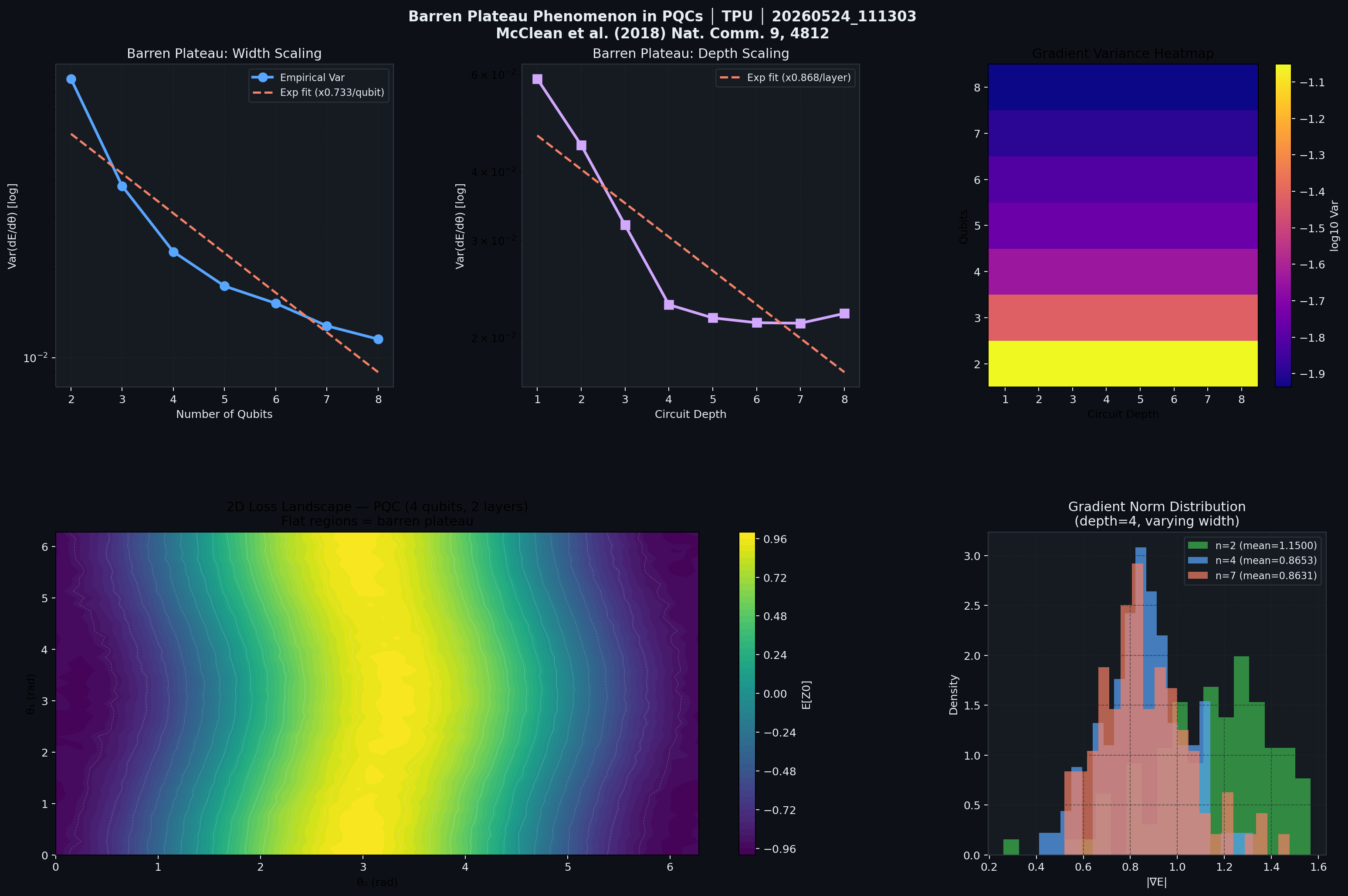 Figure 8: Barren plateau gradient variance scaling — log-scale decay vs qubit count.