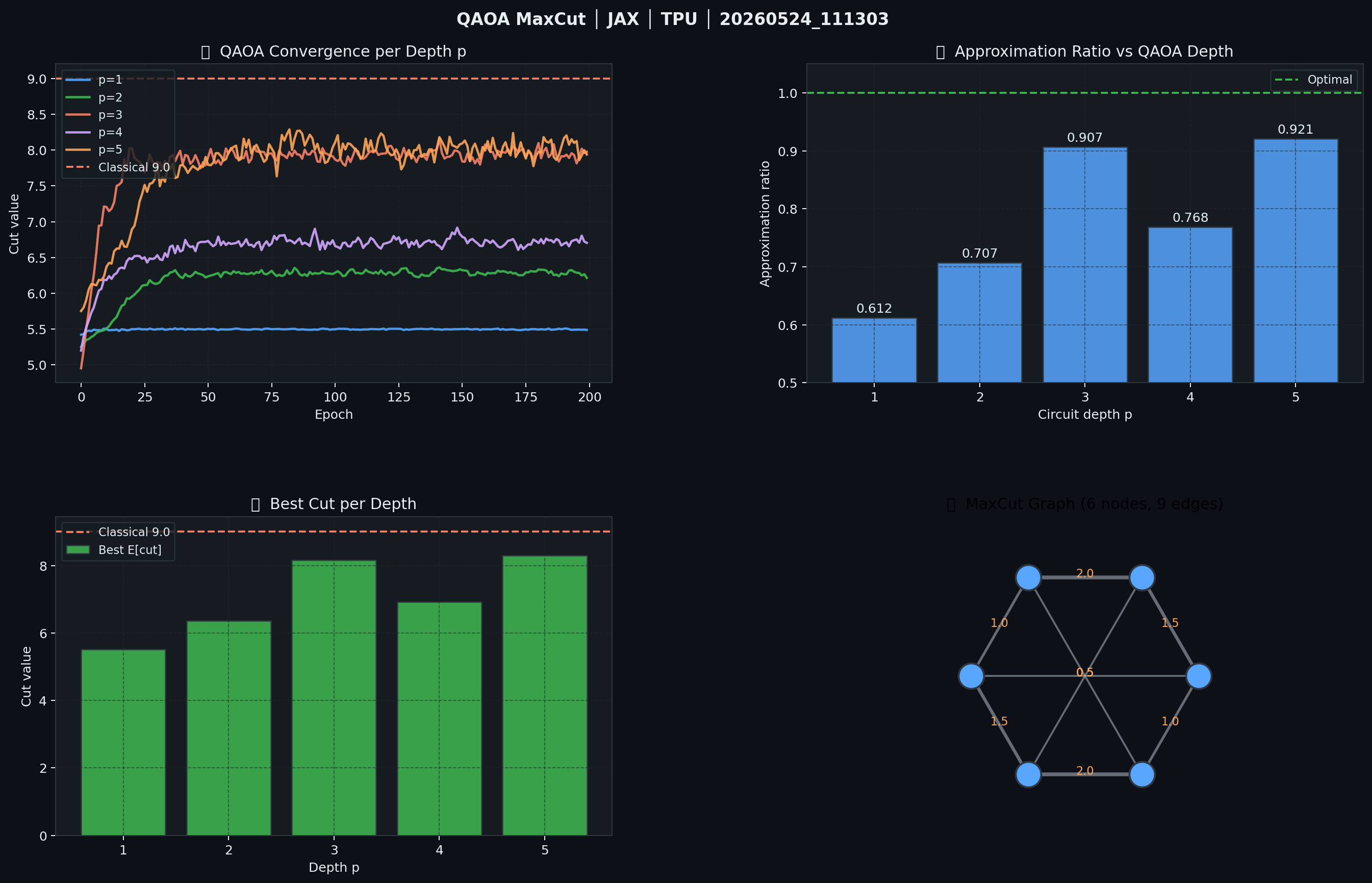 Figure 5: QAOA MaxCut — four-panel results.