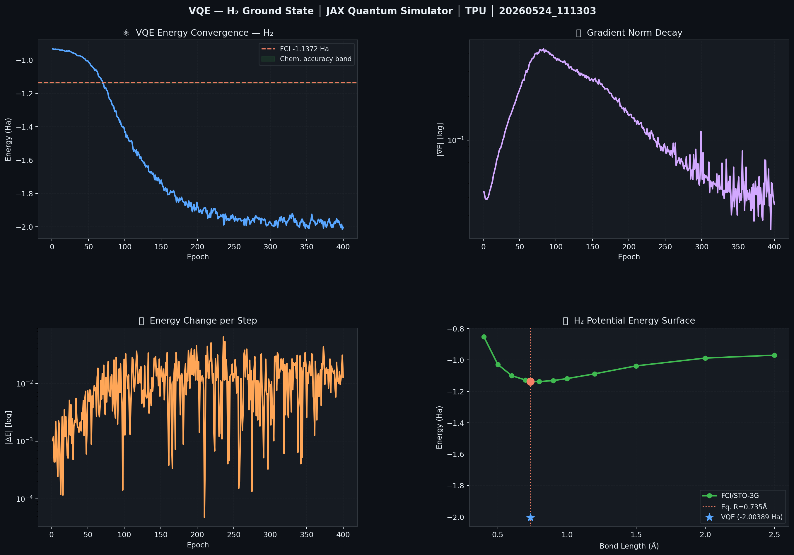 Figure 3: VQE H₂ Ground State — four-panel convergence plot.