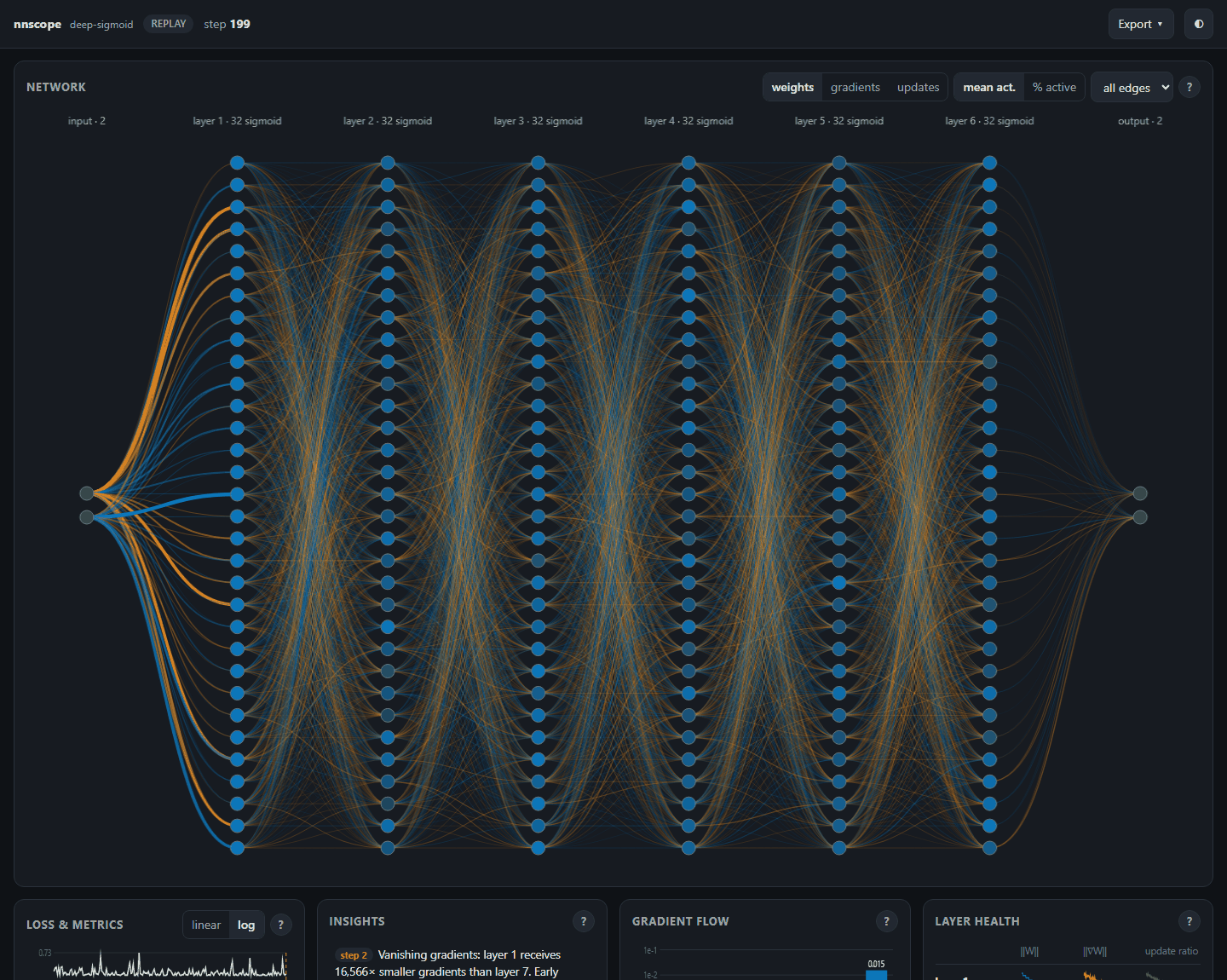 deep sigmoid network: vanishing gradients