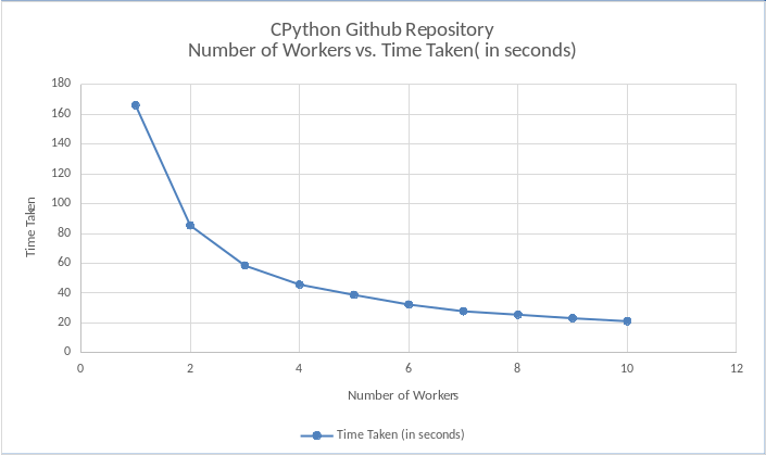 CPython Repo : Workers vs Time Taken (in seconds) Graph