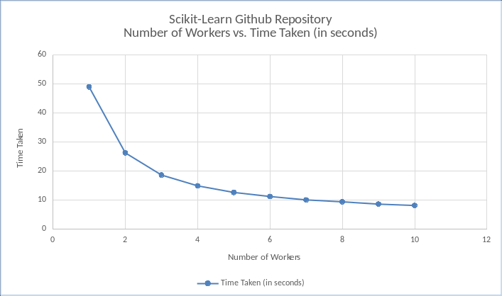 Scikit-Learn Repo : Workers vs Time Taken (in seconds) Graph