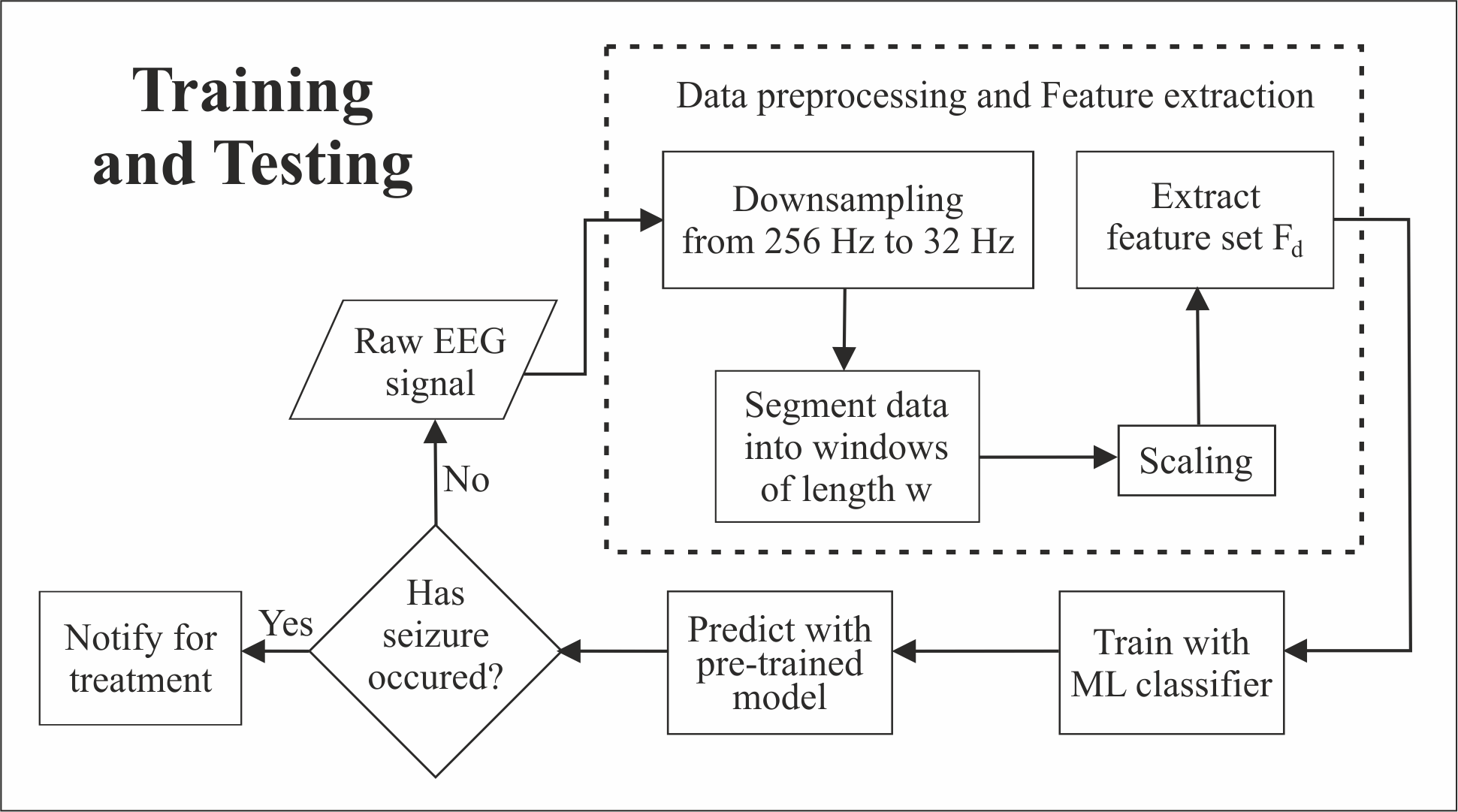 Pipeline Architecture