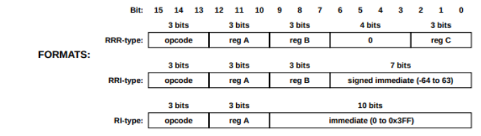 Instruction formats