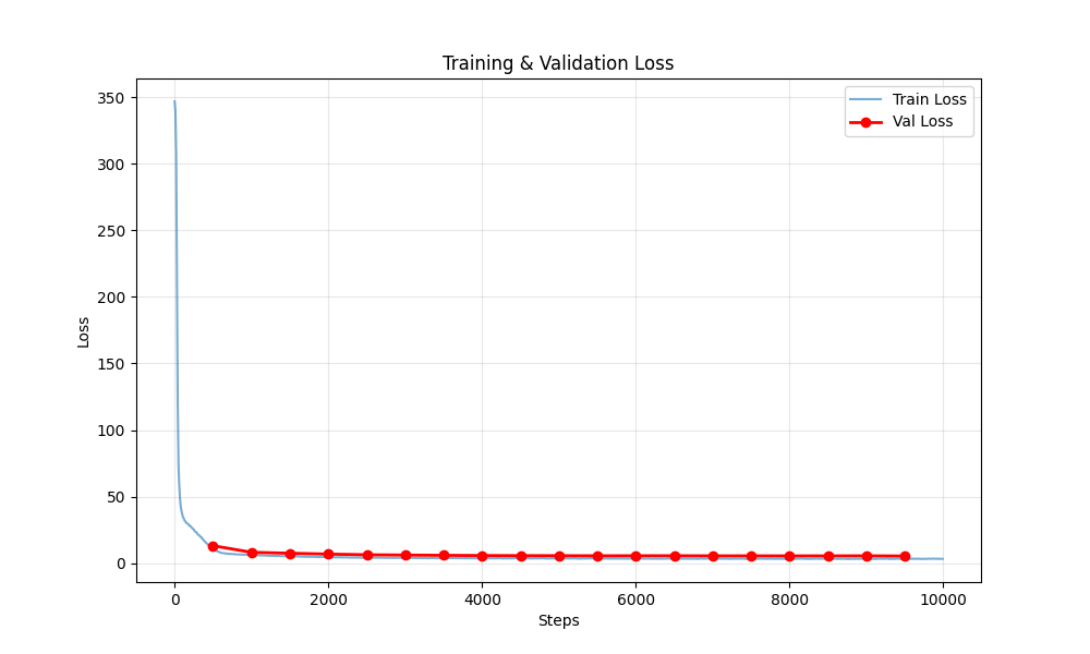 Training Loss Curve