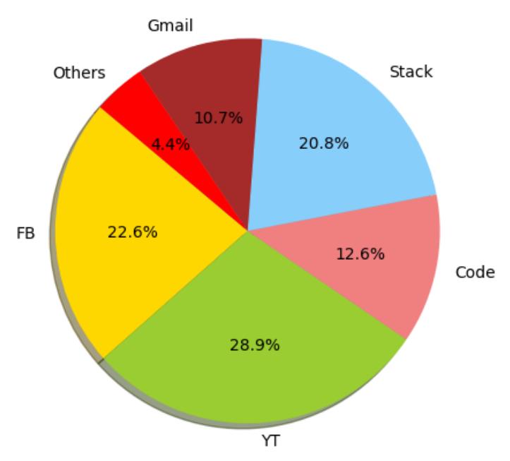  Results 