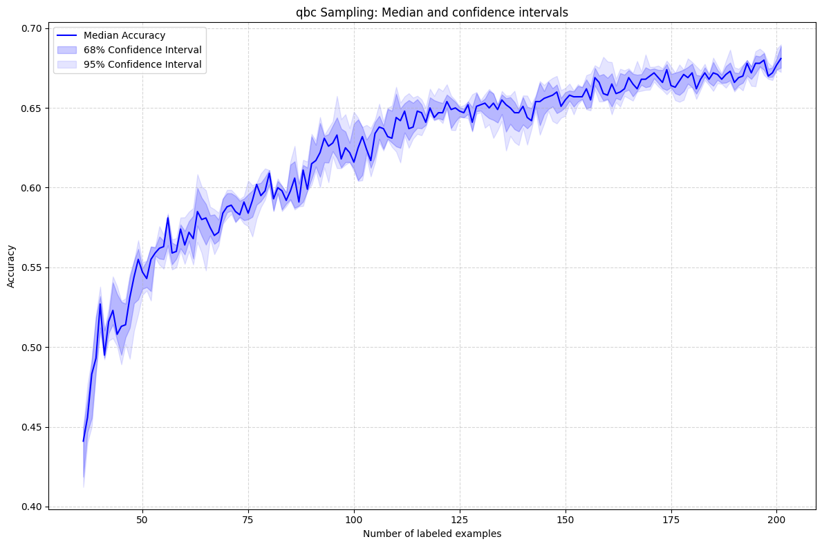 QBC Confidence Interval