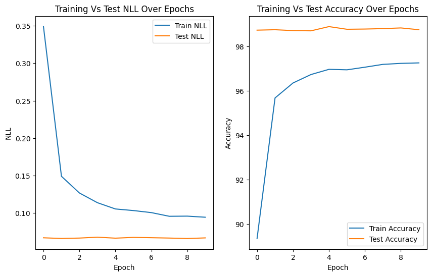 Training vs Test Accuracy and NLL
