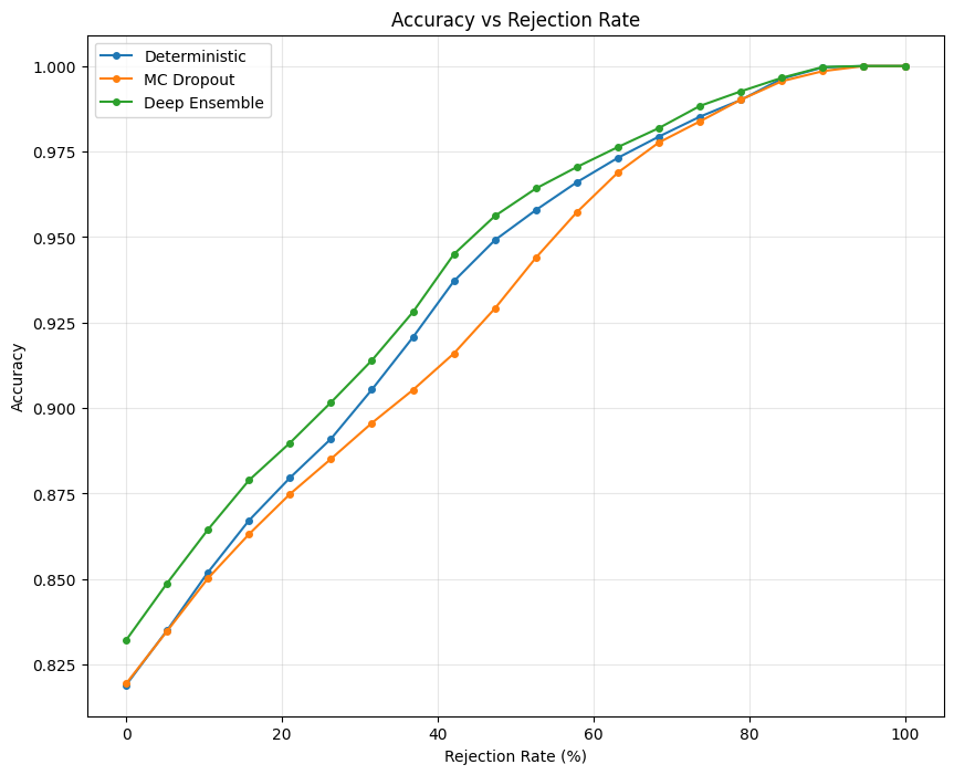 Accuracy vs Rejection Rate